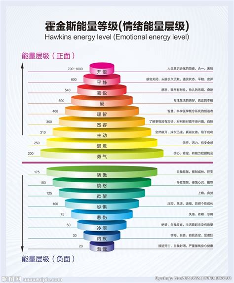 能量表格|霍金斯能量等级分布表（1